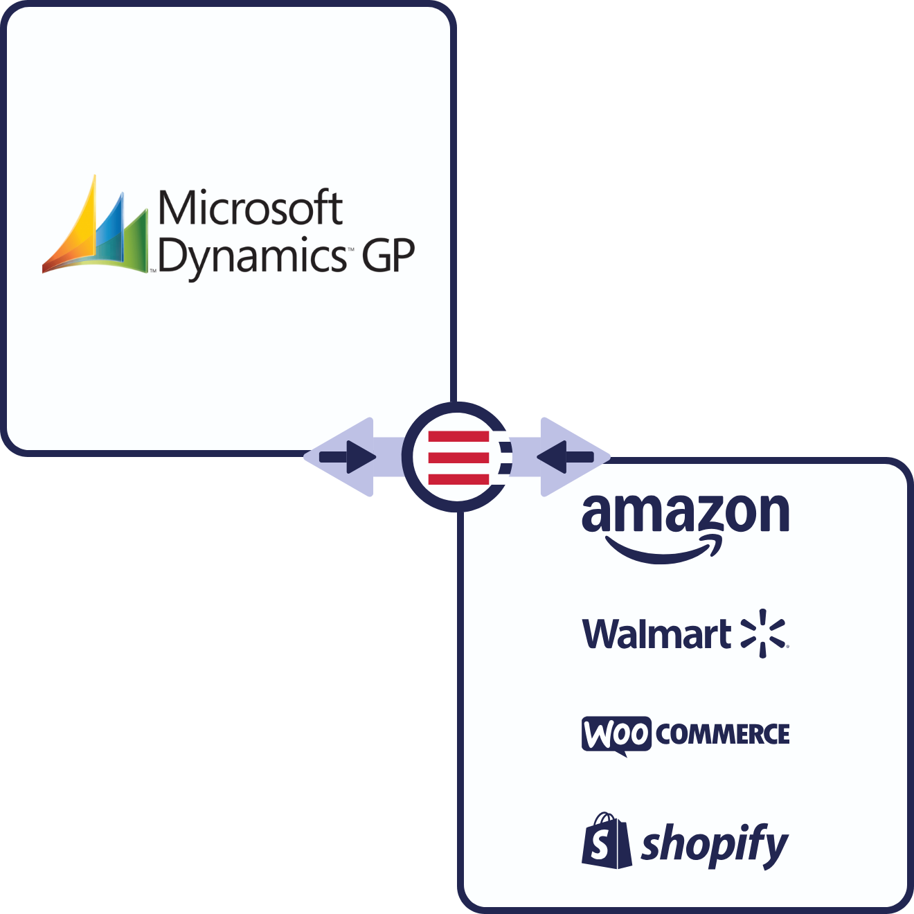 Microsoft Dynamics GP + eCommerce & Marketplaces Microsoft Dynamics GP + eCommerce & Marketplaces