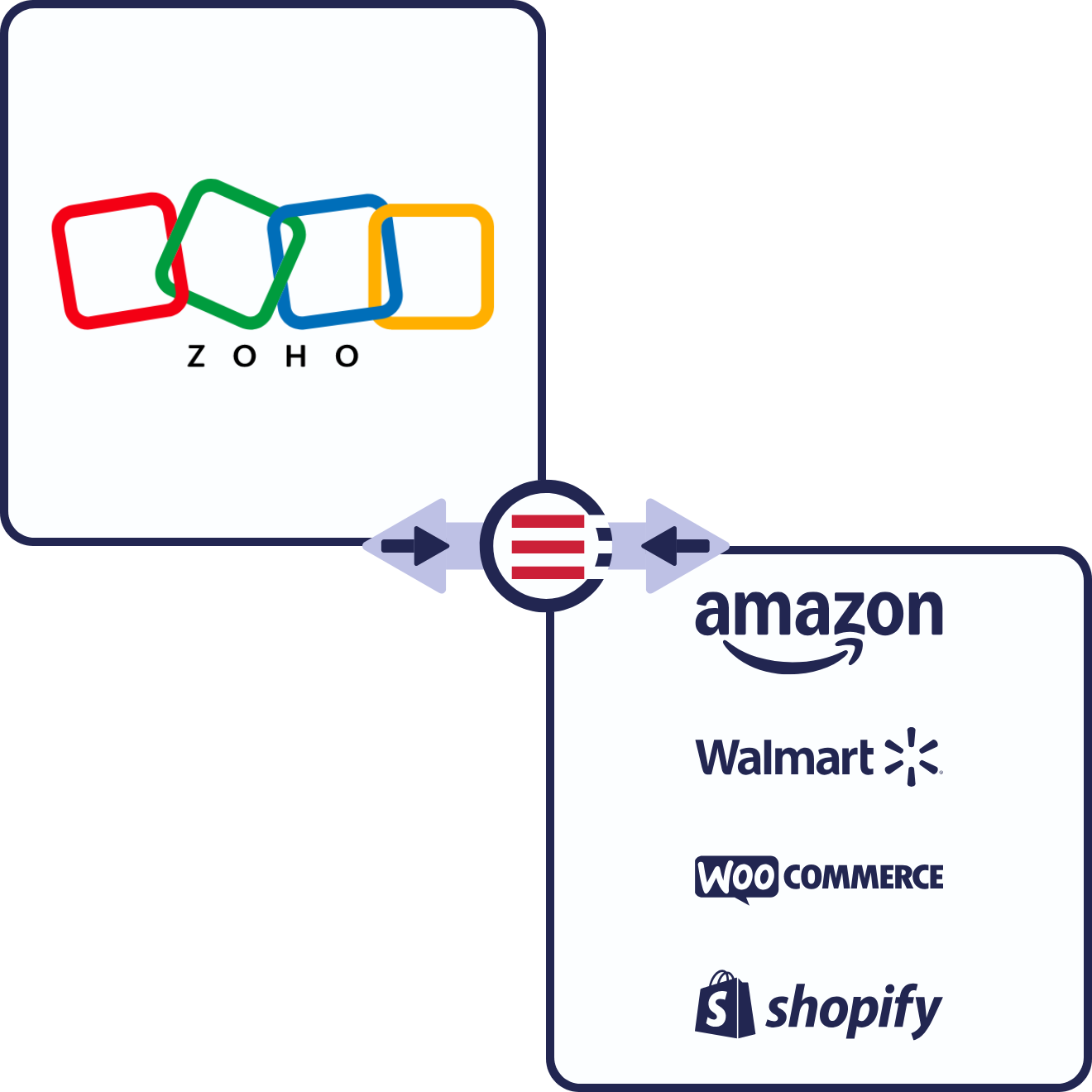 Zoho Books + eCommerce & Marketplace Connections Zoho Books + eCommerce & Marketplace Connections